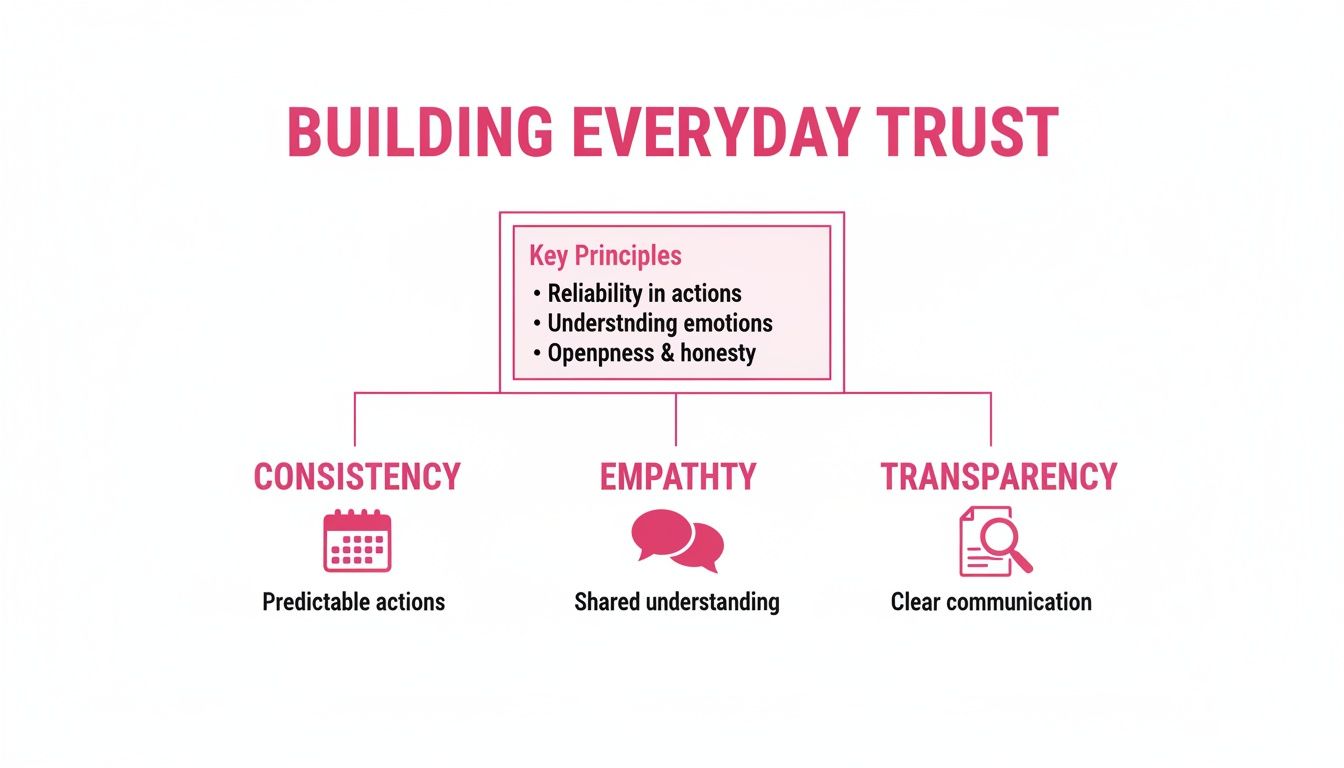 Diagram illustrating how to build everyday trust through consistency, empathy, and transparency.