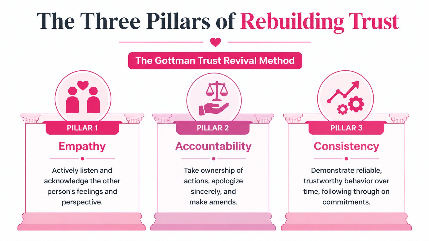 An infographic titled The Three Pillars of Rebuilding Trust: Empathy, Accountability, and Consistency by the Gottman Method.