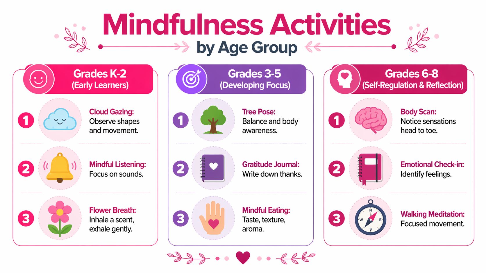 An infographic displaying various mindfulness activities categorized by grade levels from kindergarten to middle school.
