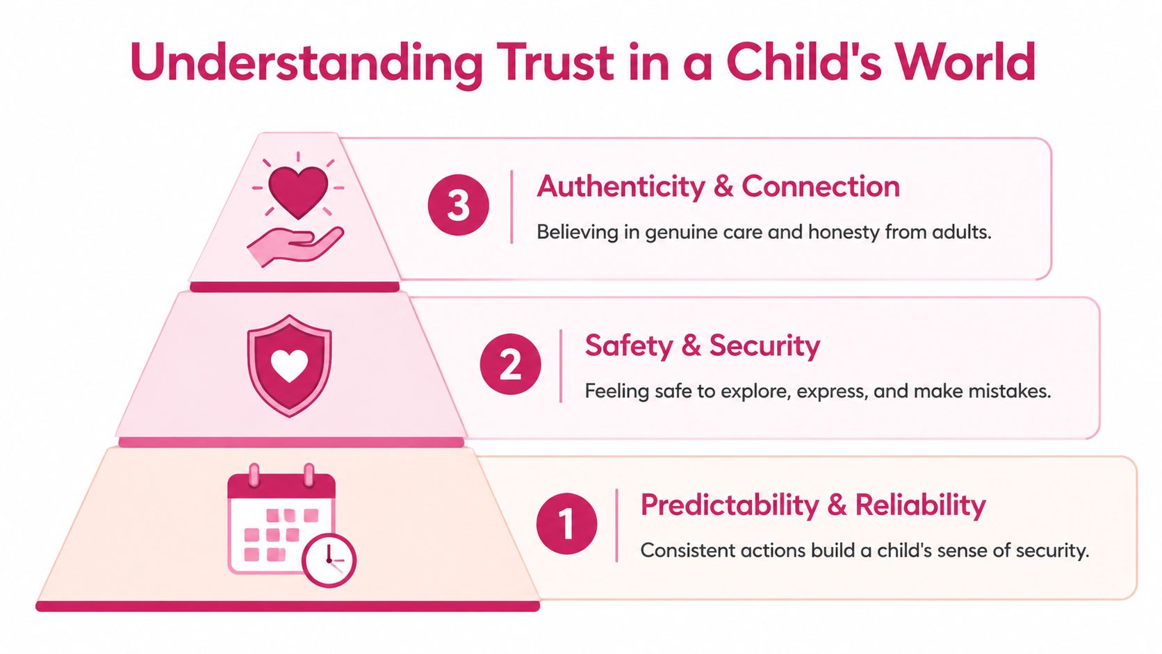 A pyramid diagram showing three levels of building trust in a child's world.