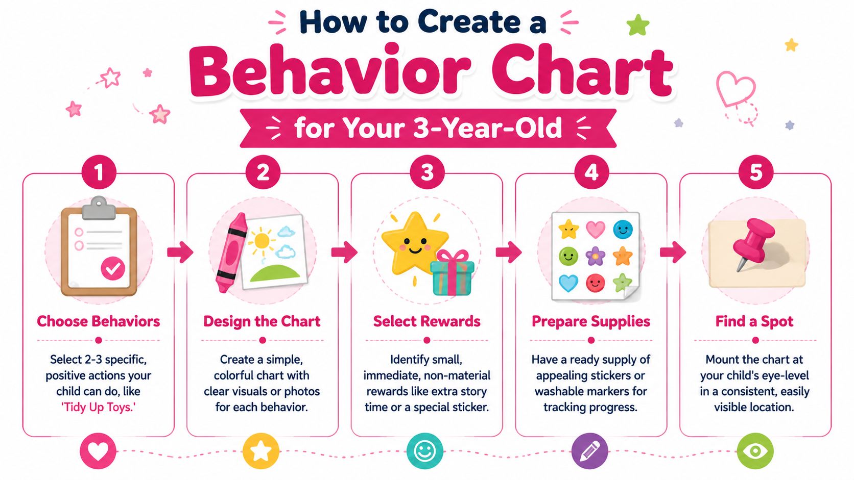 An infographic showing five simple steps for parents to create a behavior chart for toddlers.