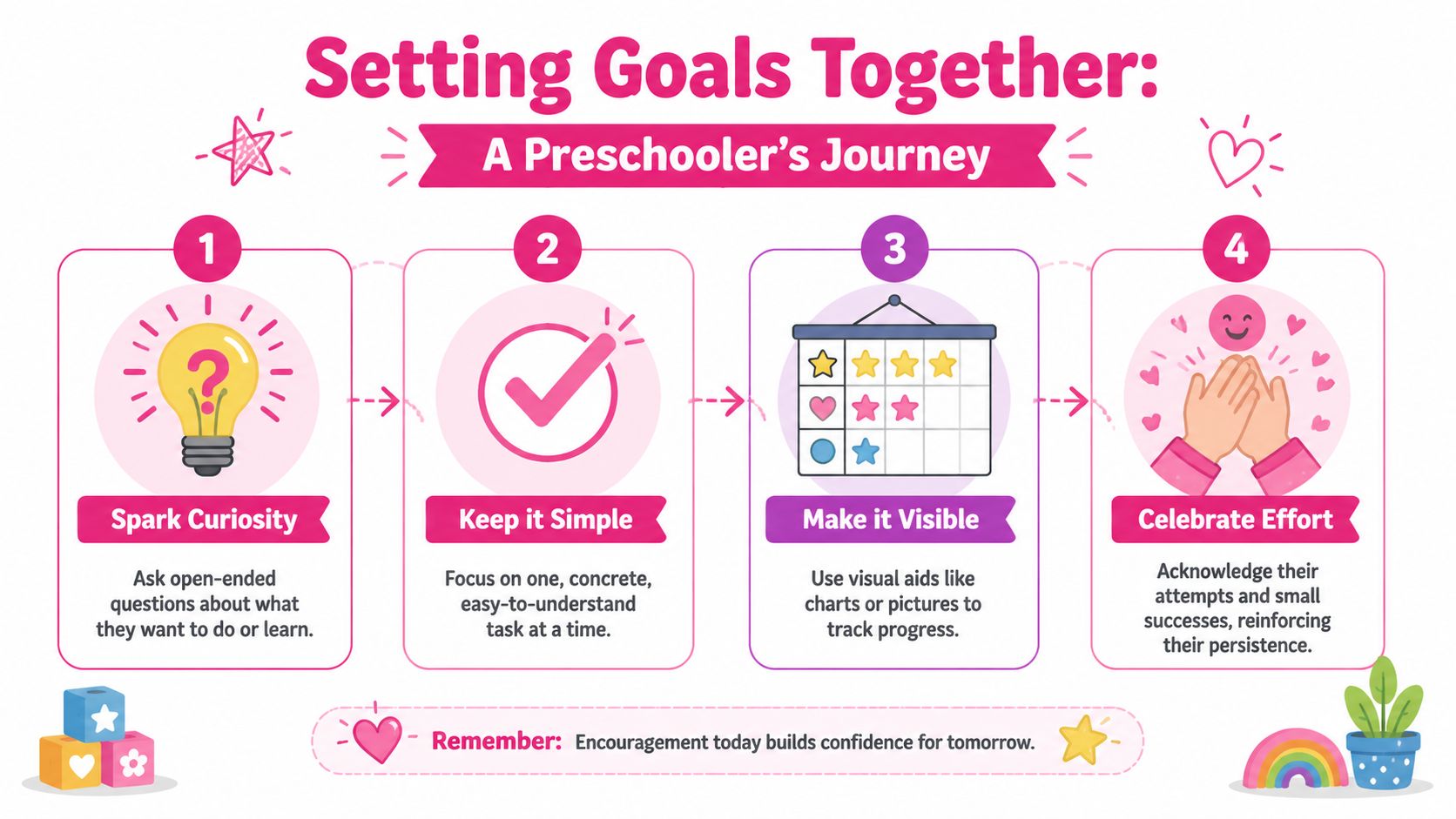 An infographic titled Setting Goals Together illustrating four simple steps for parents to guide preschoolers in goal setting.