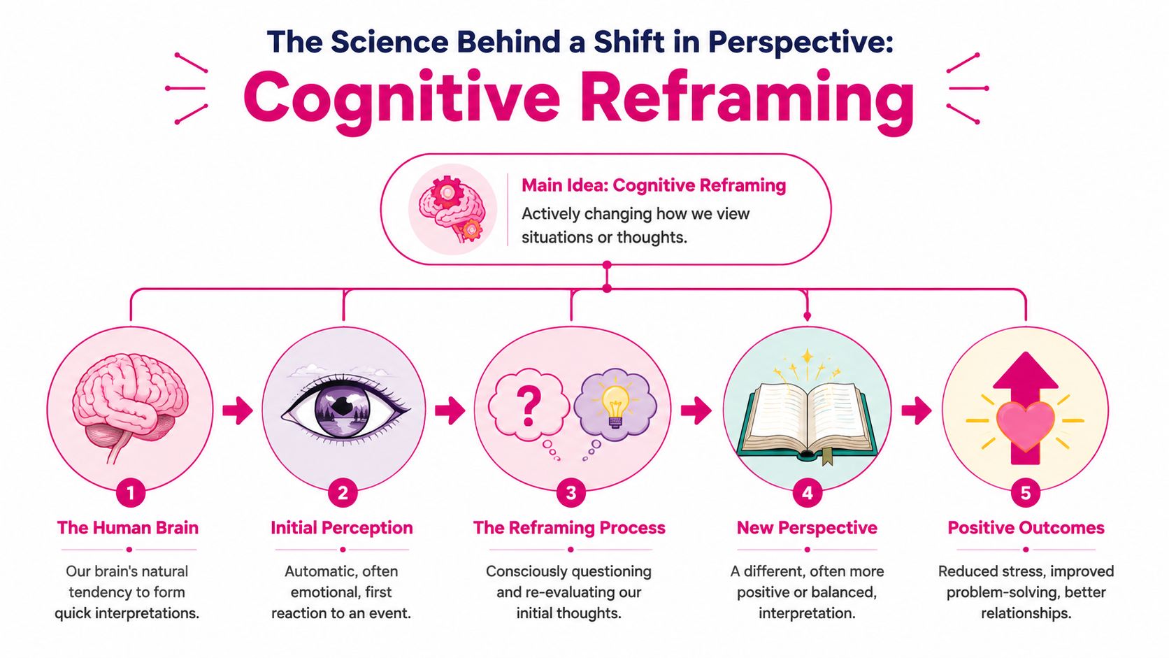 A diagram illustrating the five-step process of cognitive reframing to change thoughts and improve mental outcomes.