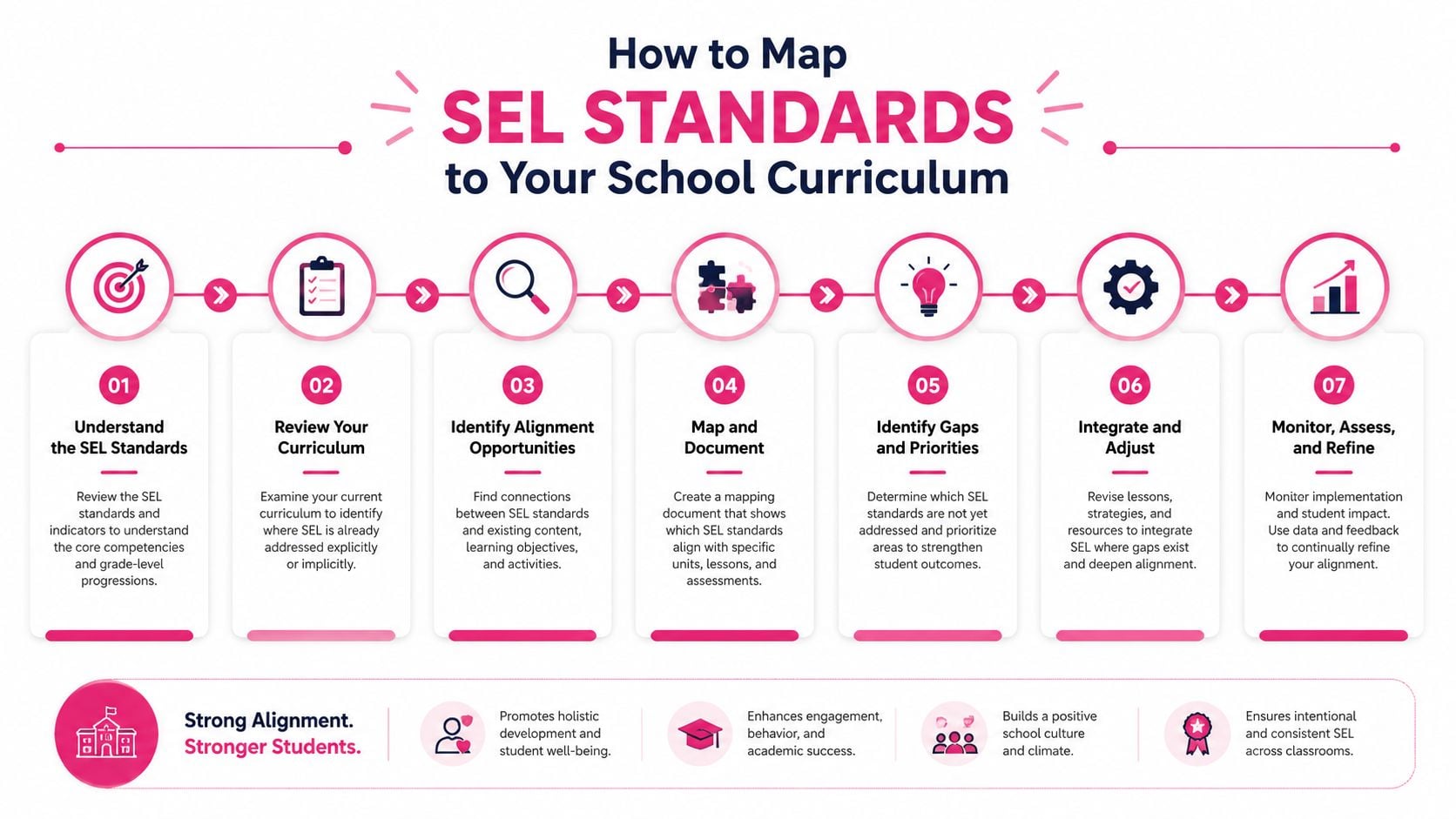 A seven-step infographic showing how to map social emotional learning standards into a school curriculum effectively.