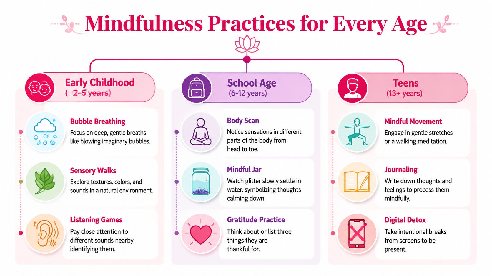 A mindfulness infographic displaying age-appropriate meditation and calming activities for children and teenagers.