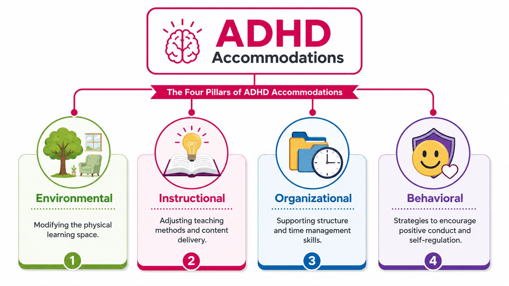 An infographic showing the four pillars of ADHD classroom accommodations: environmental, instructional, organizational, and behavioral support strategies.