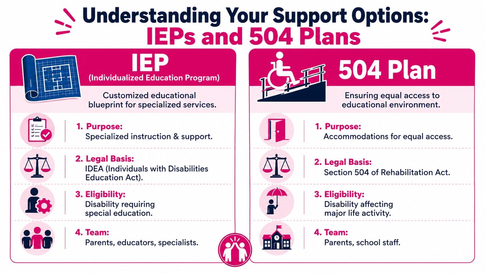 An infographic comparing IEP and 504 plans for students, outlining purpose, legal basis, eligibility, and team roles.
