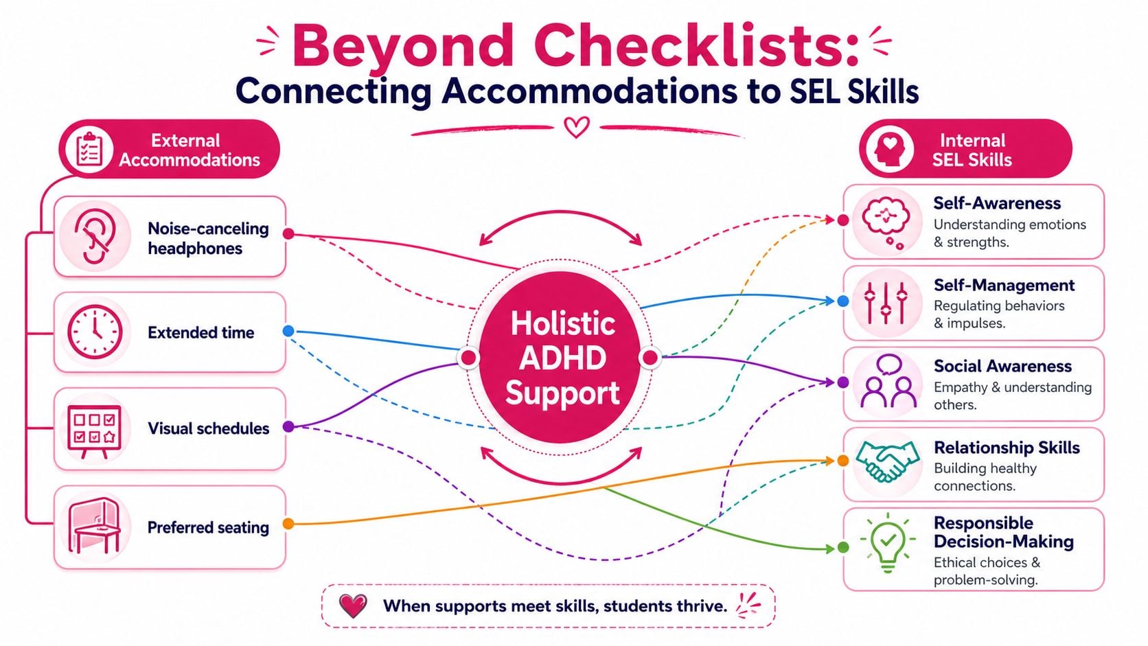 A diagram illustrating the connection between external ADHD classroom accommodations and internal social-emotional learning skills.