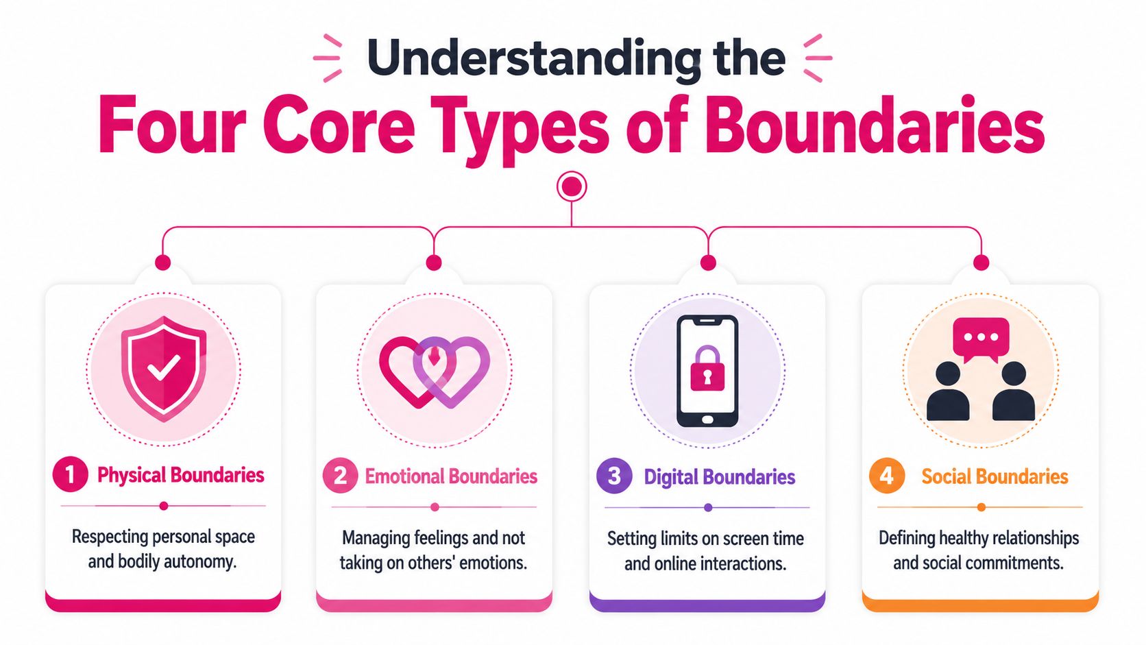 An infographic titled Understanding the Four Core Types of Boundaries, illustrating physical, emotional, digital, and social boundaries.
