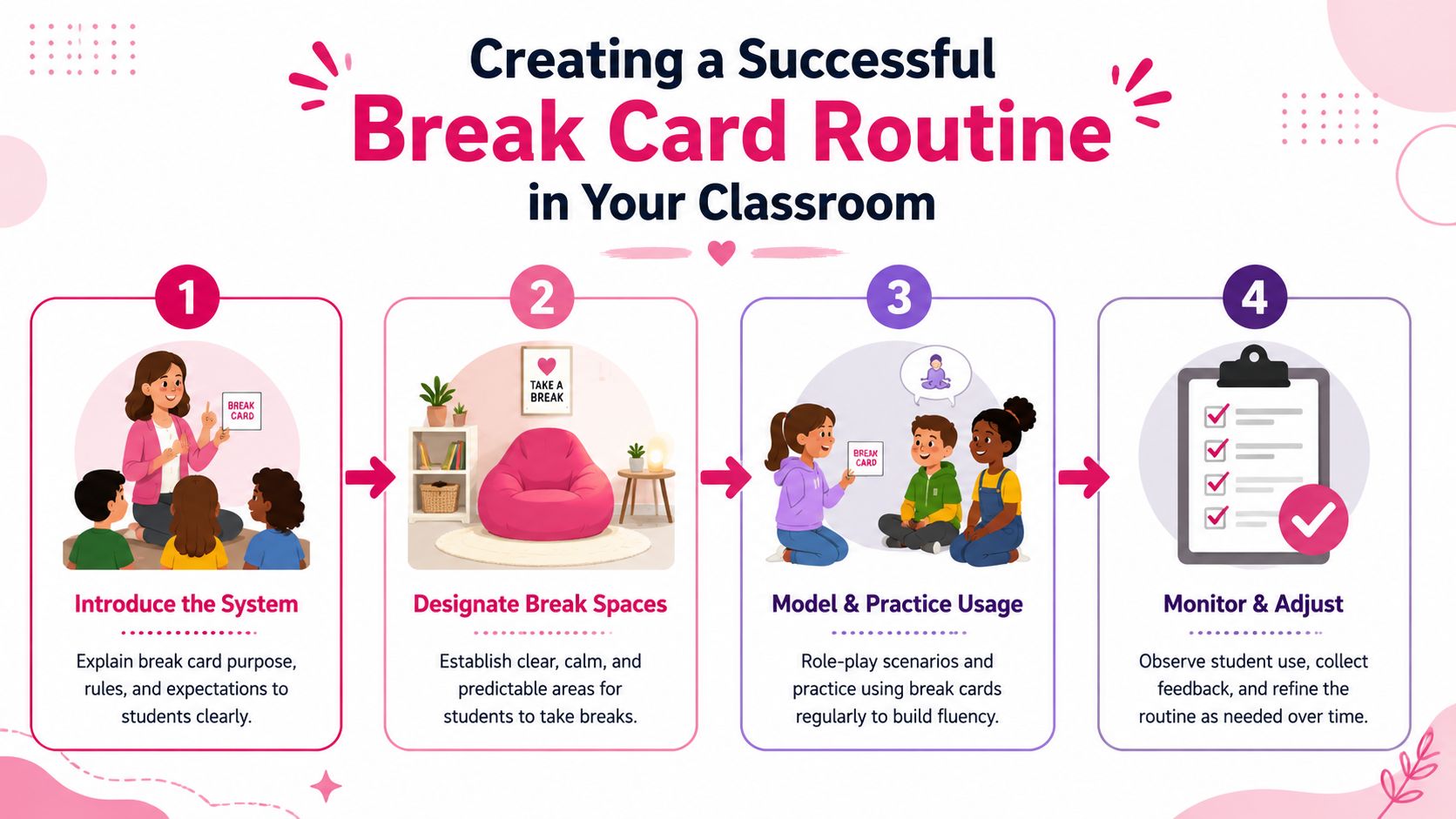 An infographic showing four steps to create a successful break card routine for classroom students.