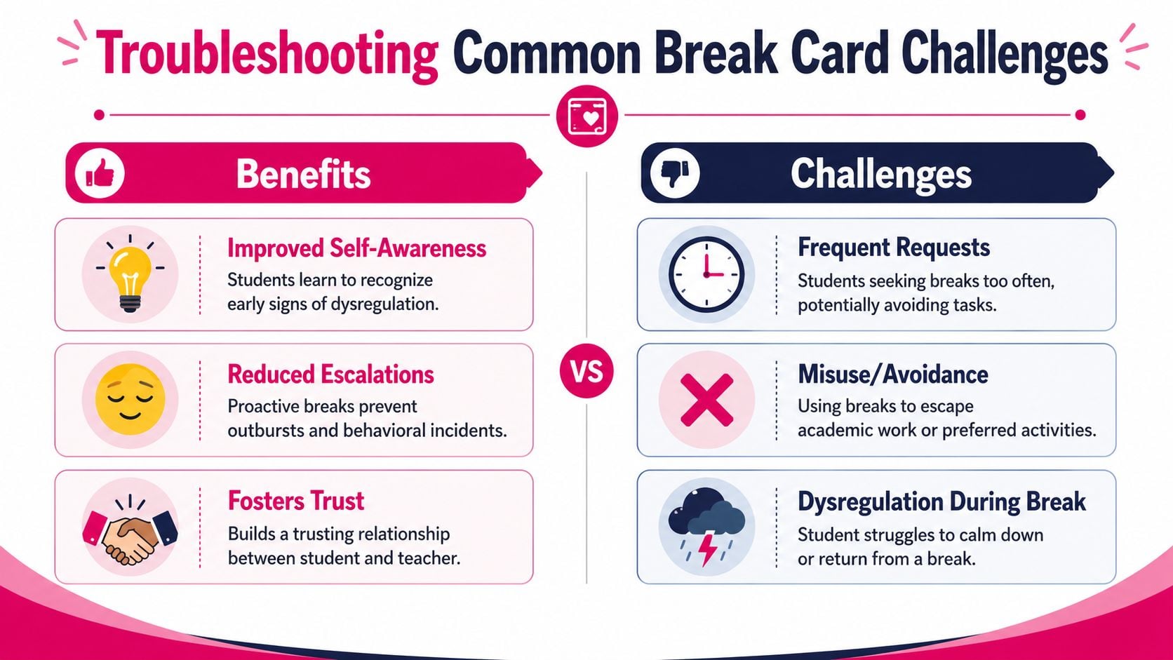 An infographic comparing the benefits and challenges of using break cards for students in a classroom setting.