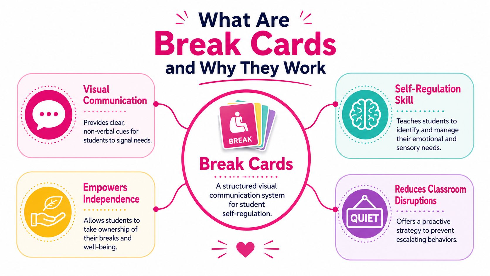 An infographic explaining how break cards serve as a visual communication tool for student self-regulation and independence.
