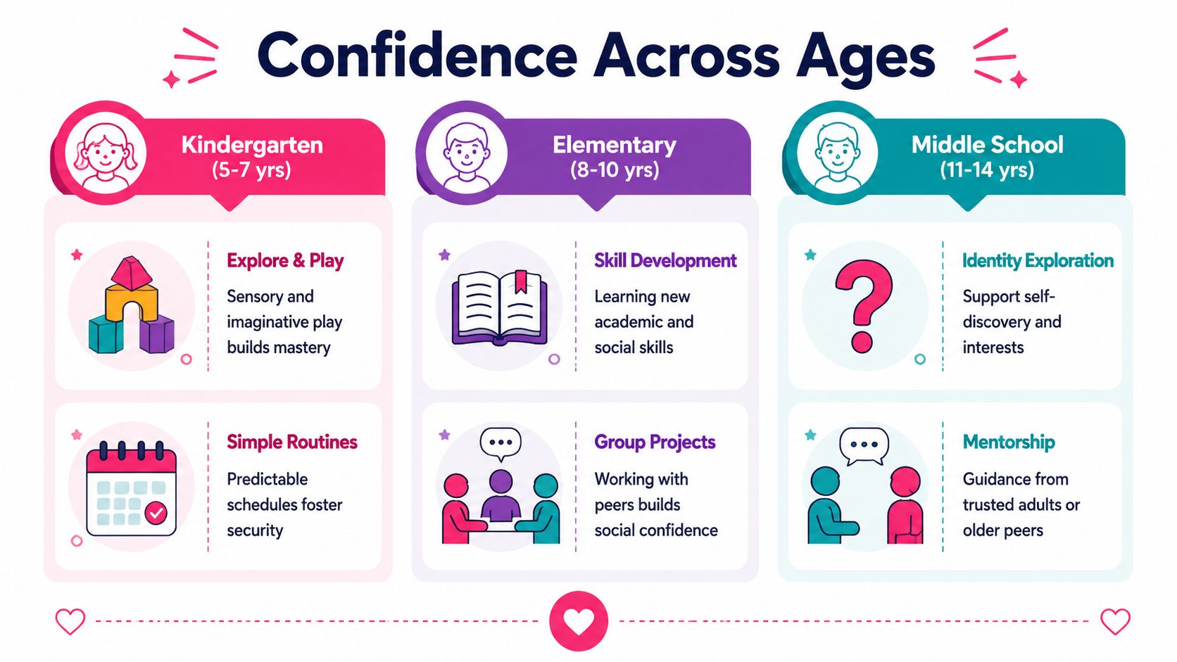An infographic showing how to build confidence in children across kindergarten, elementary, and middle school ages.