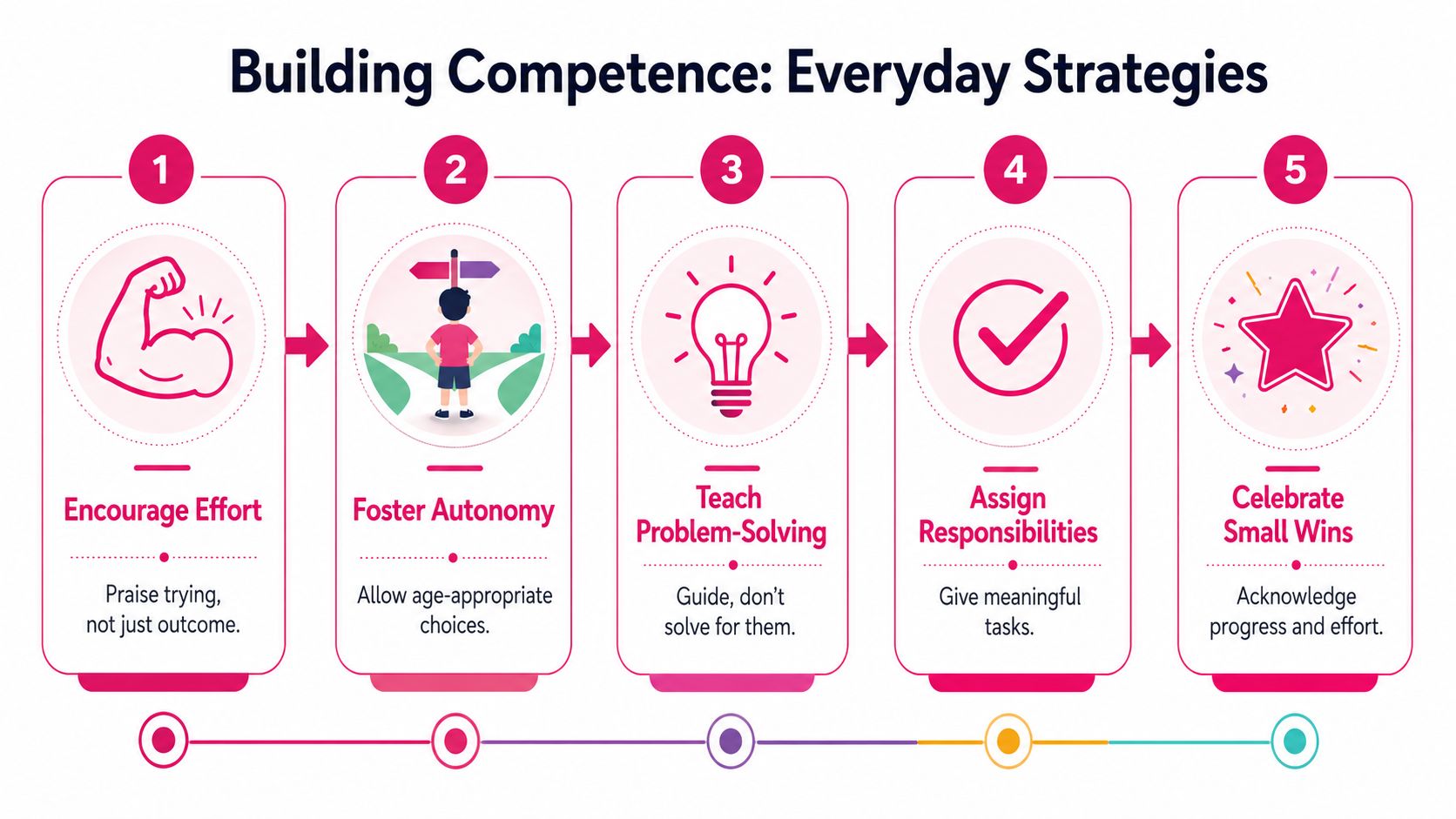 A five-step infographic showing everyday strategies for building competence in children, featuring icons and descriptive text.