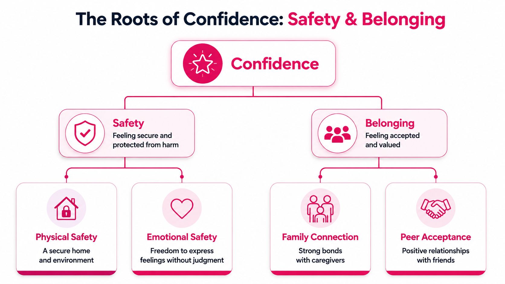 A diagram illustrating how safety and belonging form the roots of developing confidence in children.