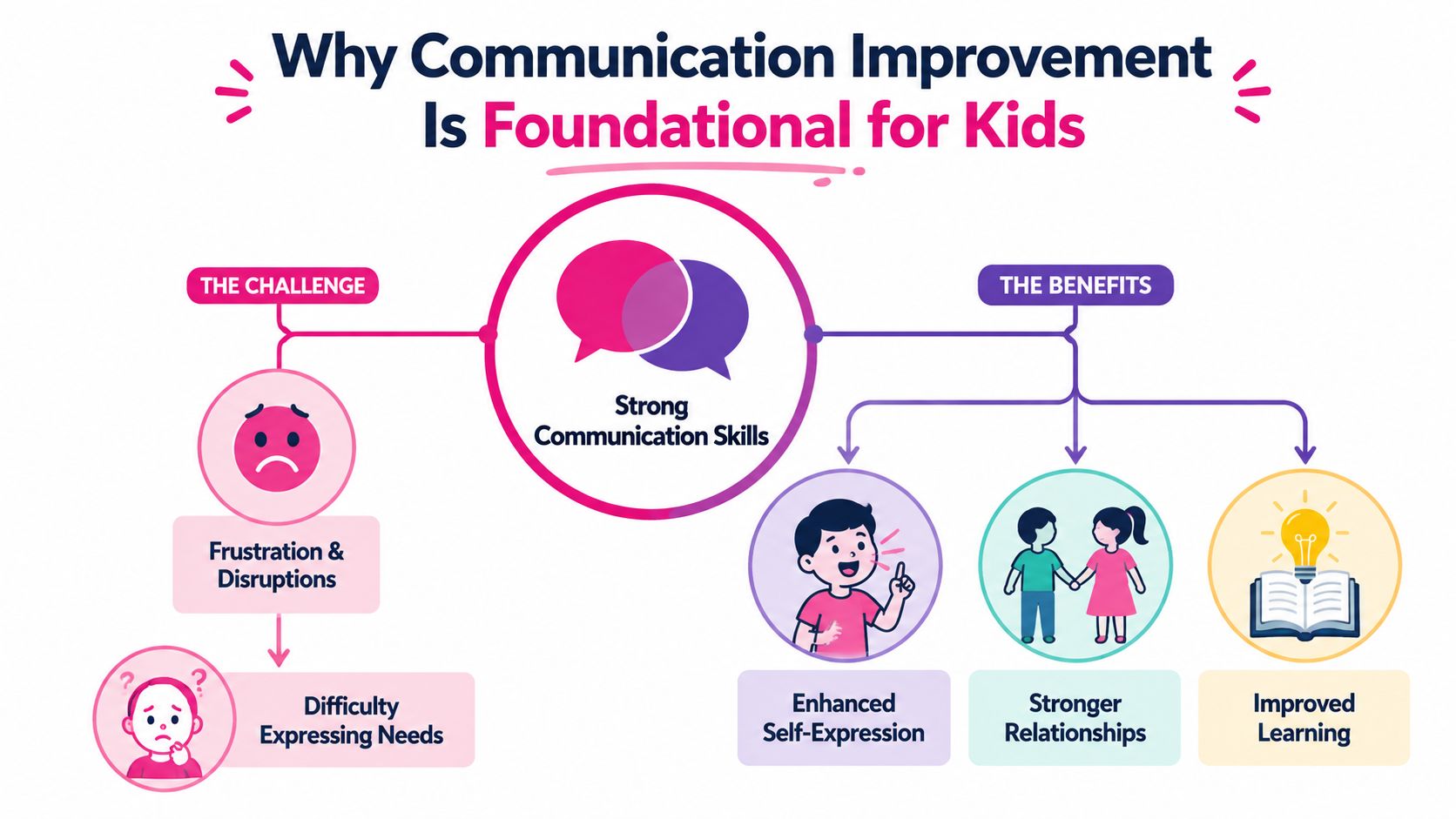 An infographic showing the challenges and benefits of developing strong communication skills for young children.