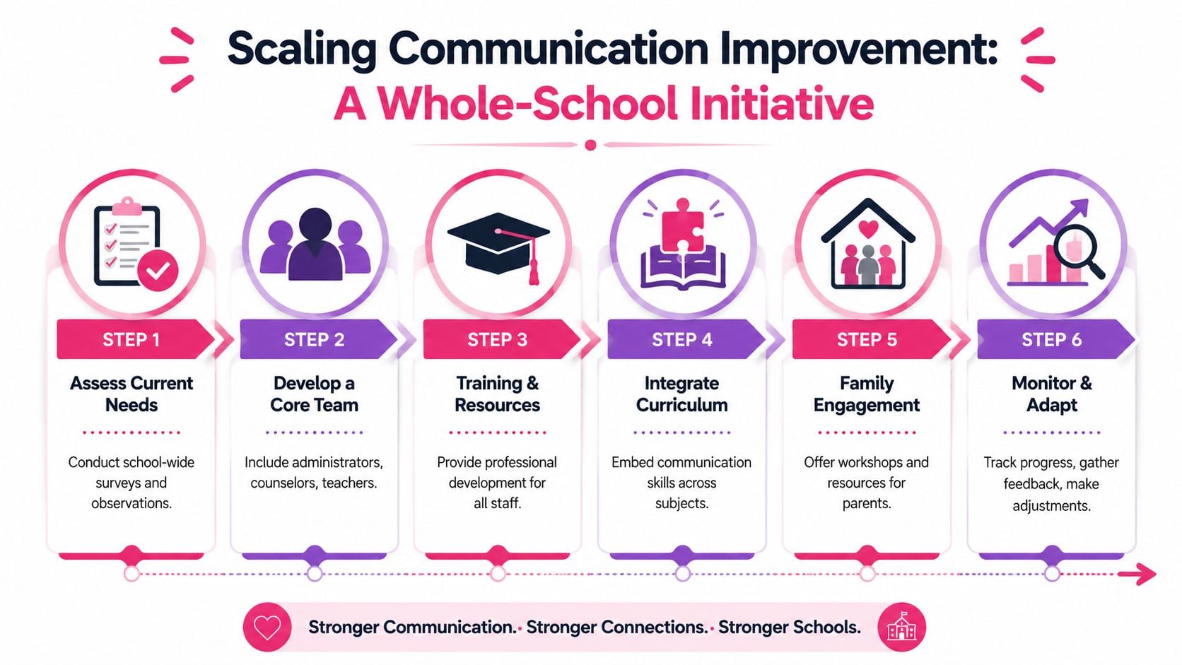A six-step infographic illustrating a strategic whole-school initiative for improving student and staff communication.