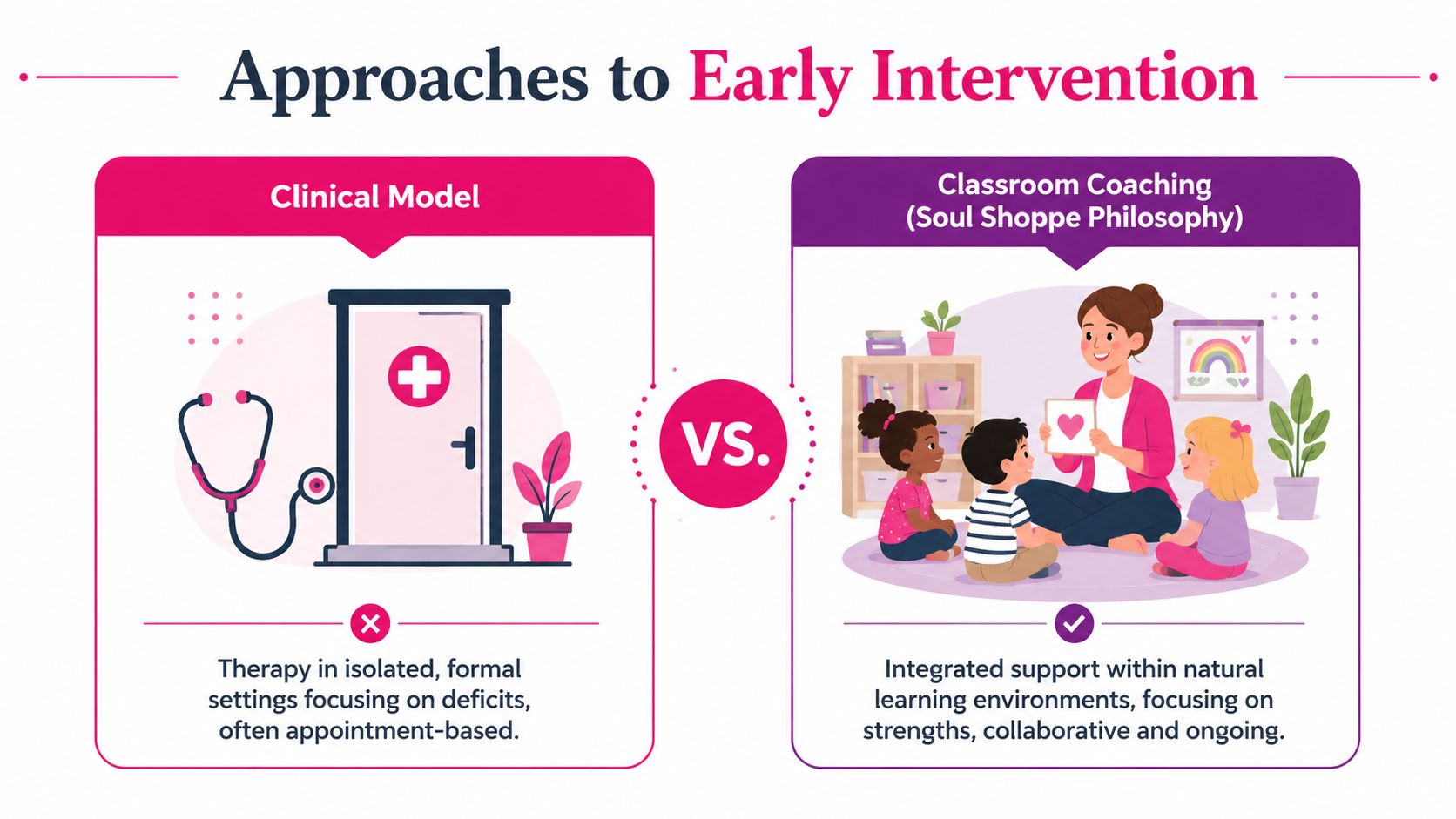 An infographic comparing a formal clinical model of therapy with the collaborative classroom coaching approach for children.
