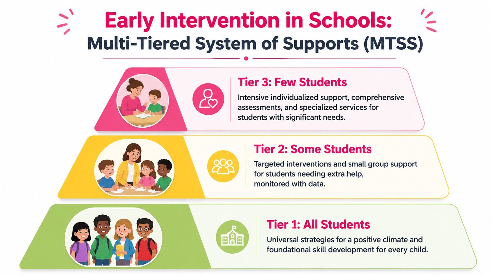 A diagram illustrating the three tiers of the Multi-Tiered System of Supports (MTSS) for school intervention.