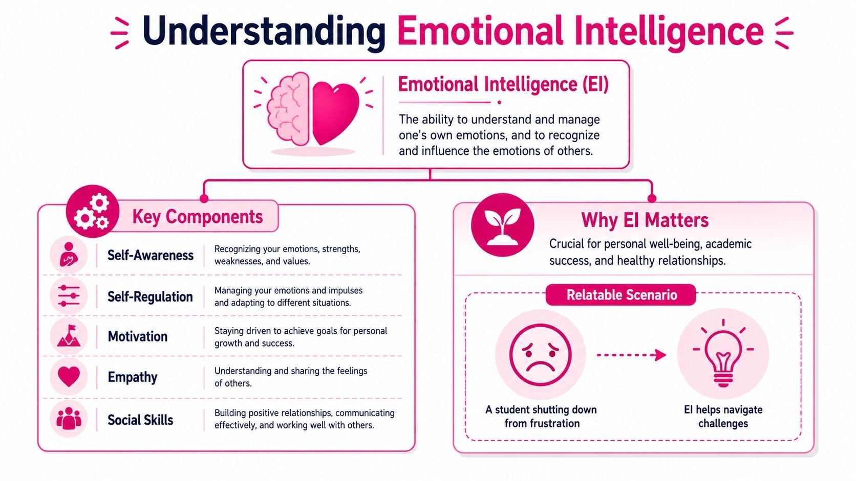 A flowchart explaining emotional intelligence, its core components, and why it is important for student development.