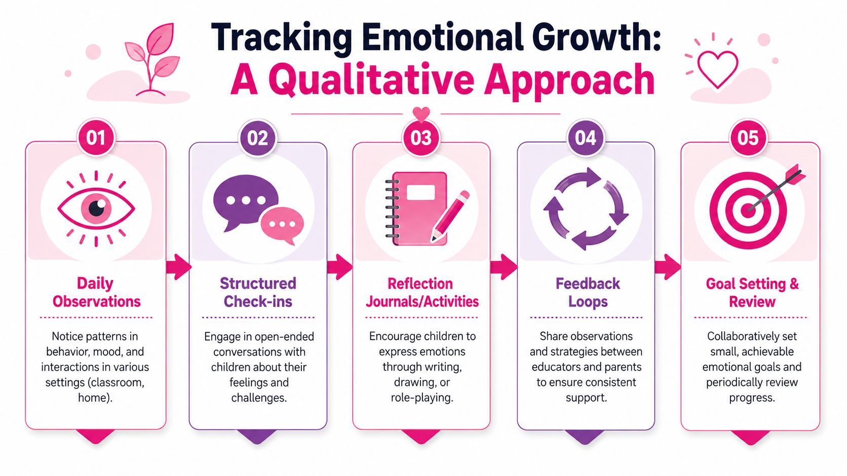 An infographic titled Tracking Emotional Growth outlining five qualitative steps for monitoring a child's social-emotional development.