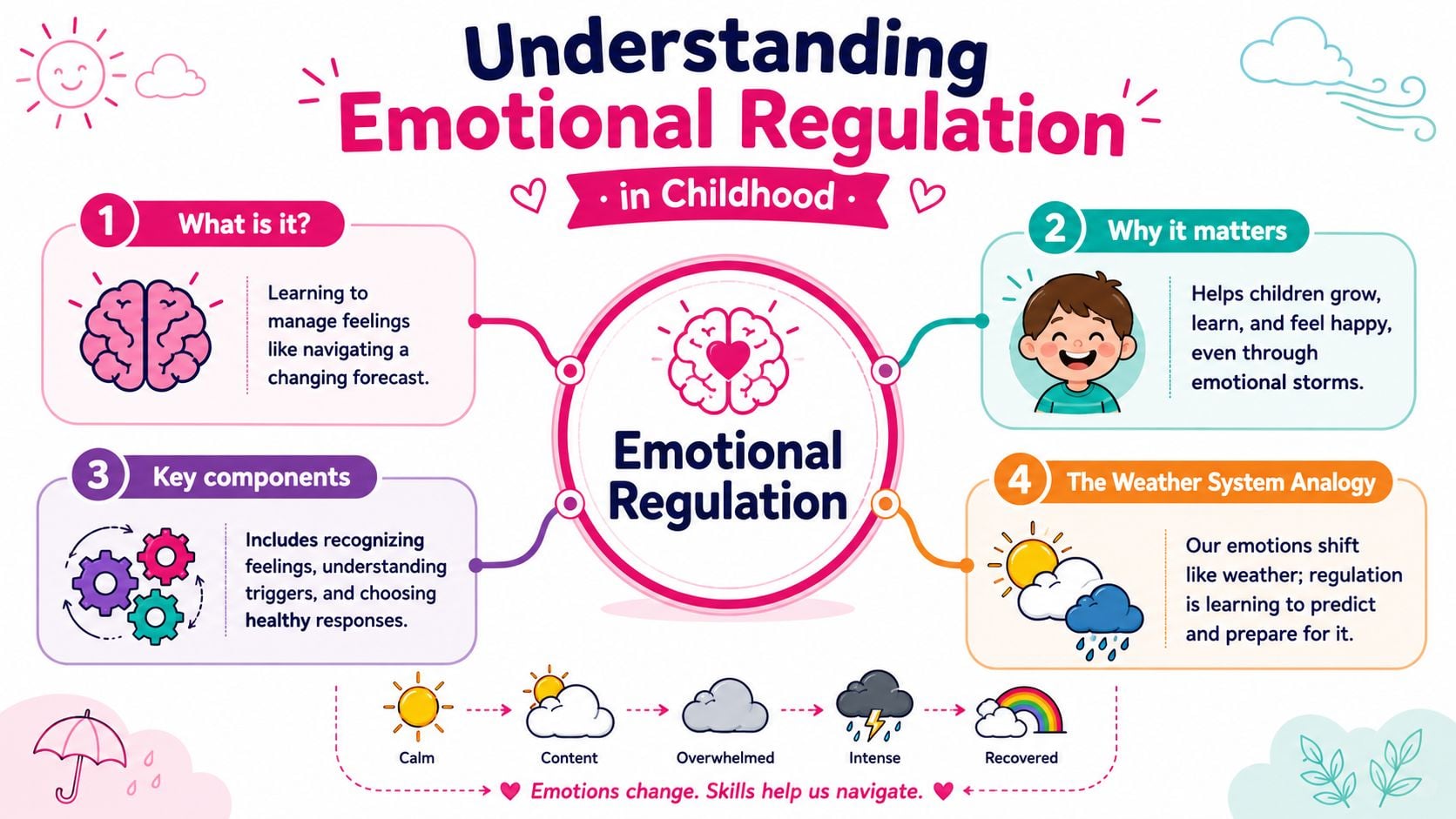 An infographic titled Understanding Emotional Regulation in Childhood illustrating how children manage feelings using a weather analogy.