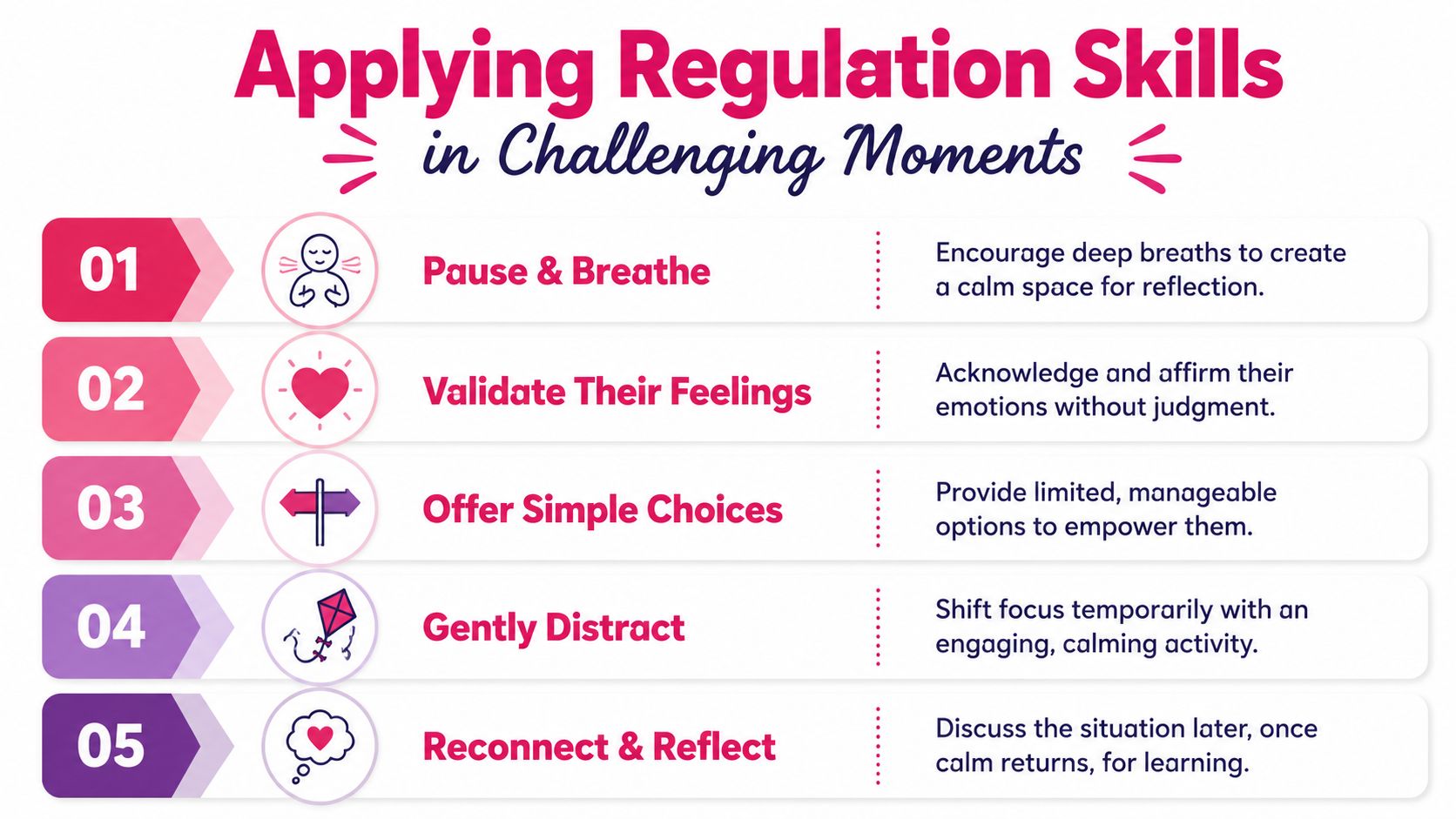 A five-step guide on applying emotional regulation skills in challenging moments for children.