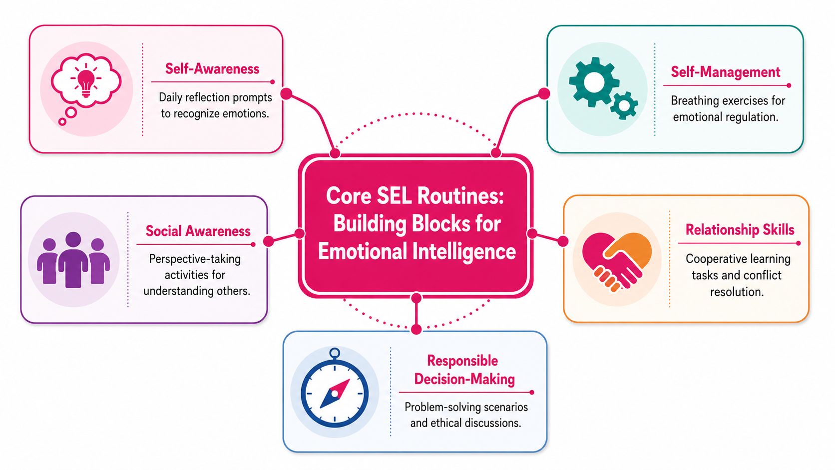 A diagram outlining five core social-emotional learning routines for developing emotional intelligence in students.