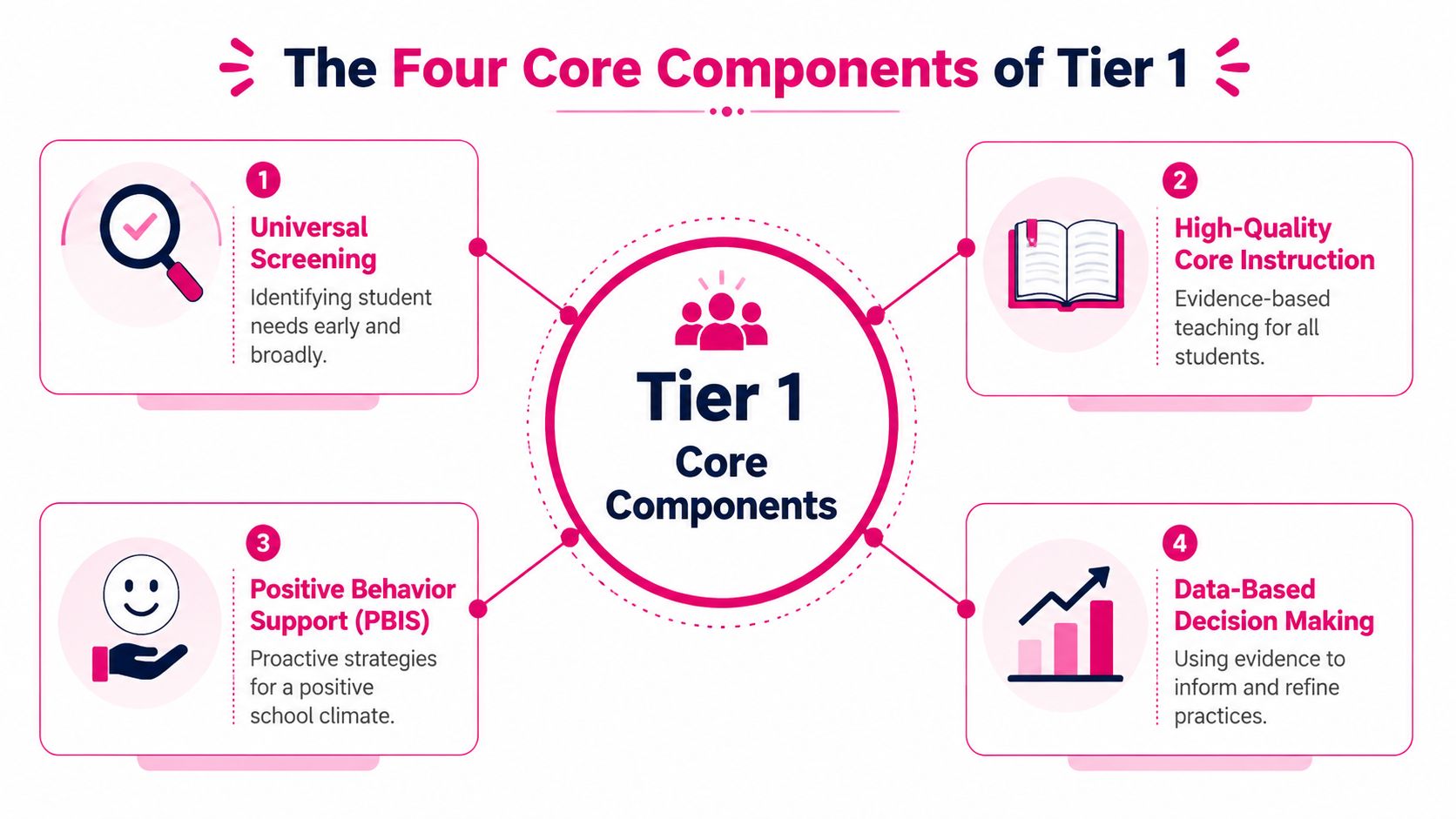 An infographic showing the four core components of Tier 1 MTSS: screening, instruction, behavior, and data-based decision making.