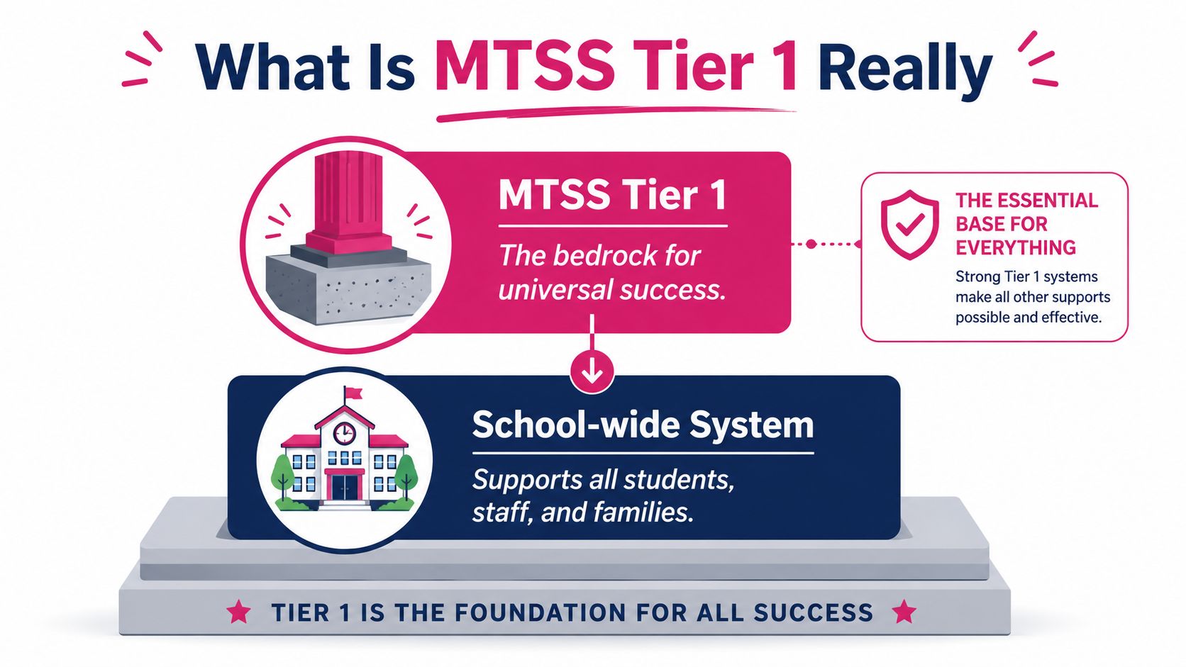 An infographic explaining that MTSS Tier 1 is the essential foundational school-wide system for universal student success.