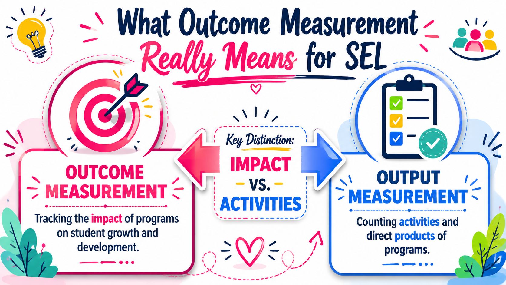 An infographic titled What Outcome Measurement Really Means for SEL, comparing outcome measurement versus output measurement.