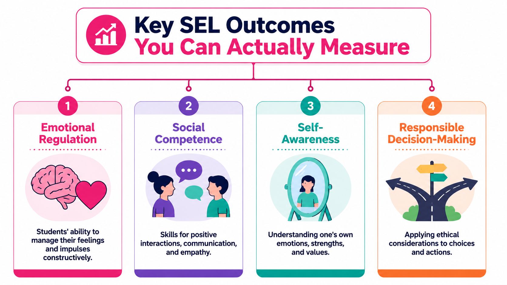 An infographic showing four key SEL outcomes: emotional regulation, social competence, self-awareness, and responsible decision-making for students.