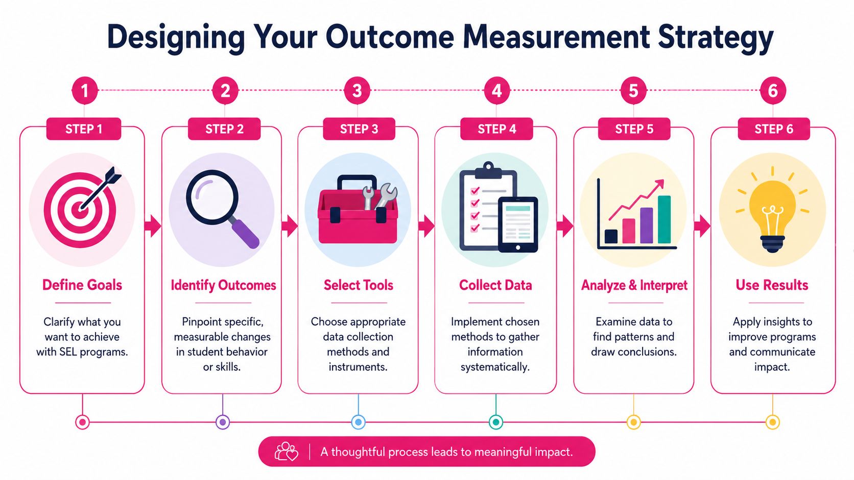 A six-step flowchart outlining the process for designing an outcome measurement strategy for educational programs.
