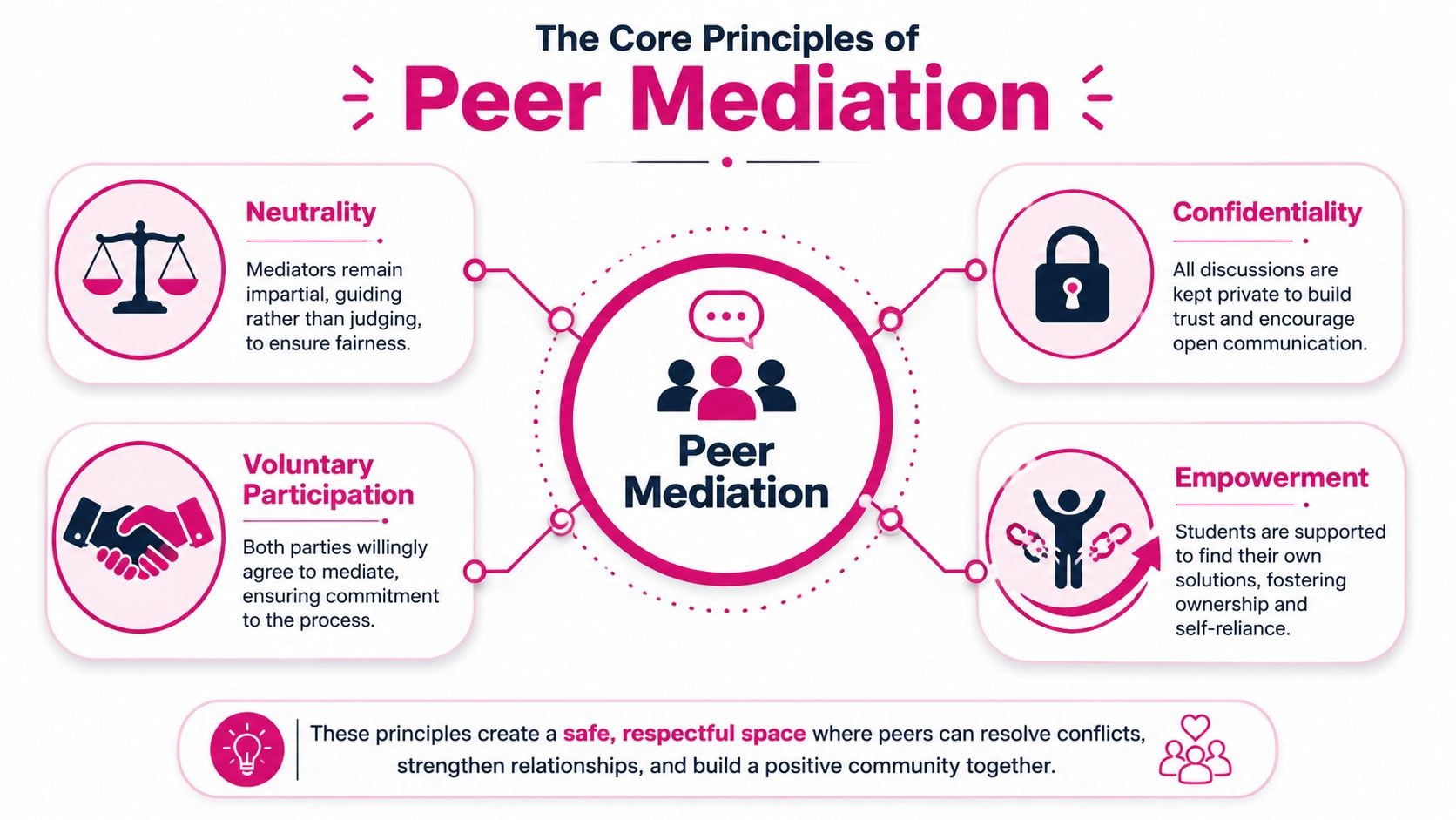 An infographic detailing the four core principles of peer mediation: neutrality, voluntary participation, confidentiality, and empowerment.
