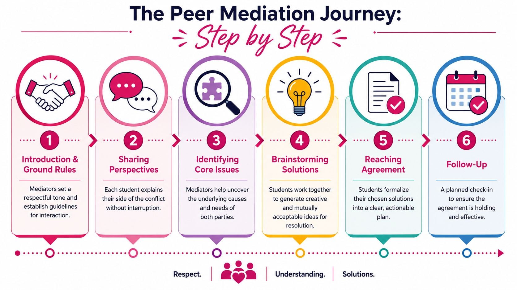 An infographic titled The Peer Mediation Journey illustrating the six steps to resolving conflicts between students.