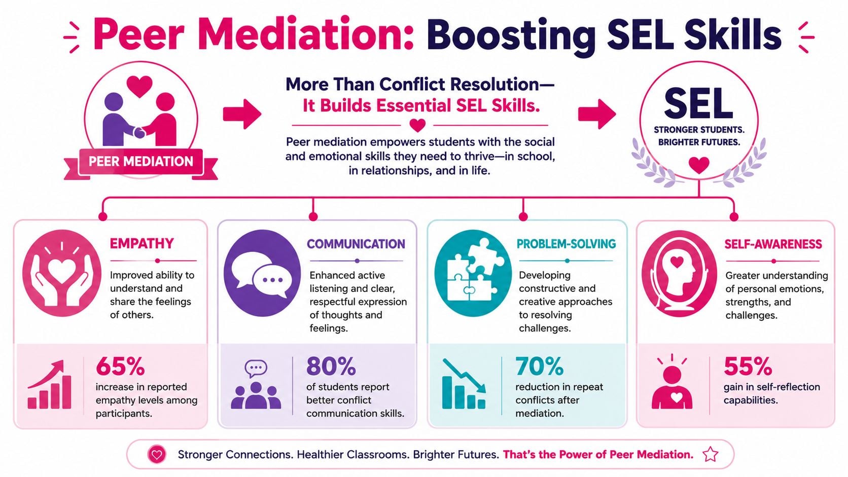 An infographic showing how peer mediation programs improve social and emotional learning skills in students.