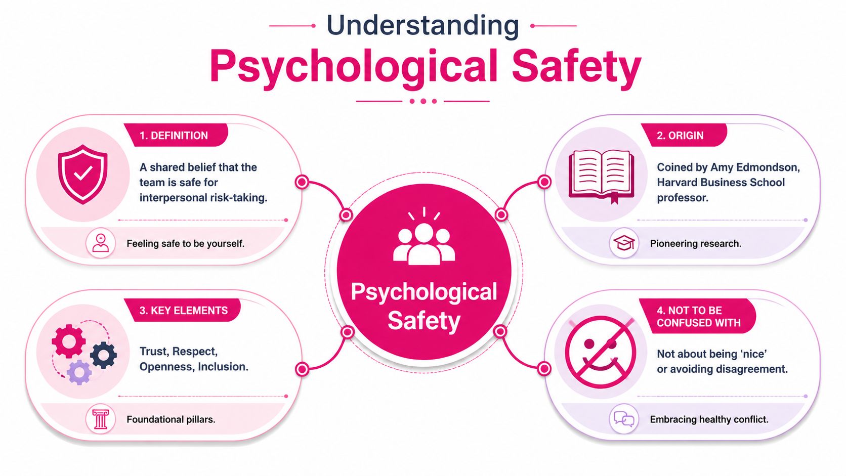 An infographic titled Understanding Psychological Safety, detailing its definition, origin, key elements, and common misconceptions.