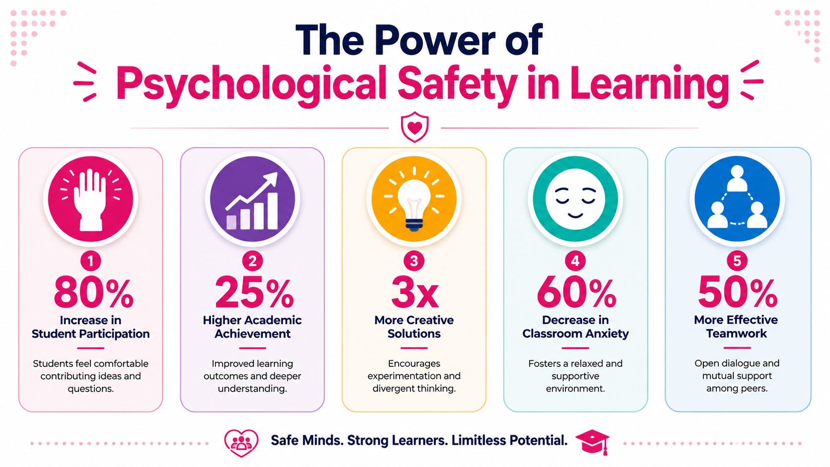 An infographic detailing five key benefits of psychological safety in learning environments, including increased participation and anxiety reduction.
