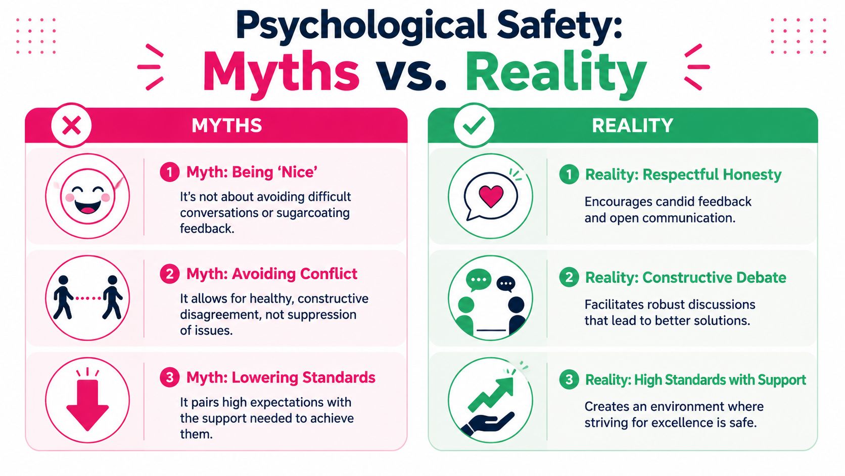 A comparison chart showing that psychological safety is about honest feedback, constructive debate, and maintaining high standards.