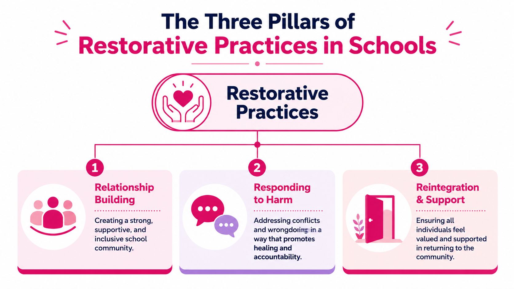 An infographic titled The Three Pillars of Restorative Practices in Schools displaying three core concepts.