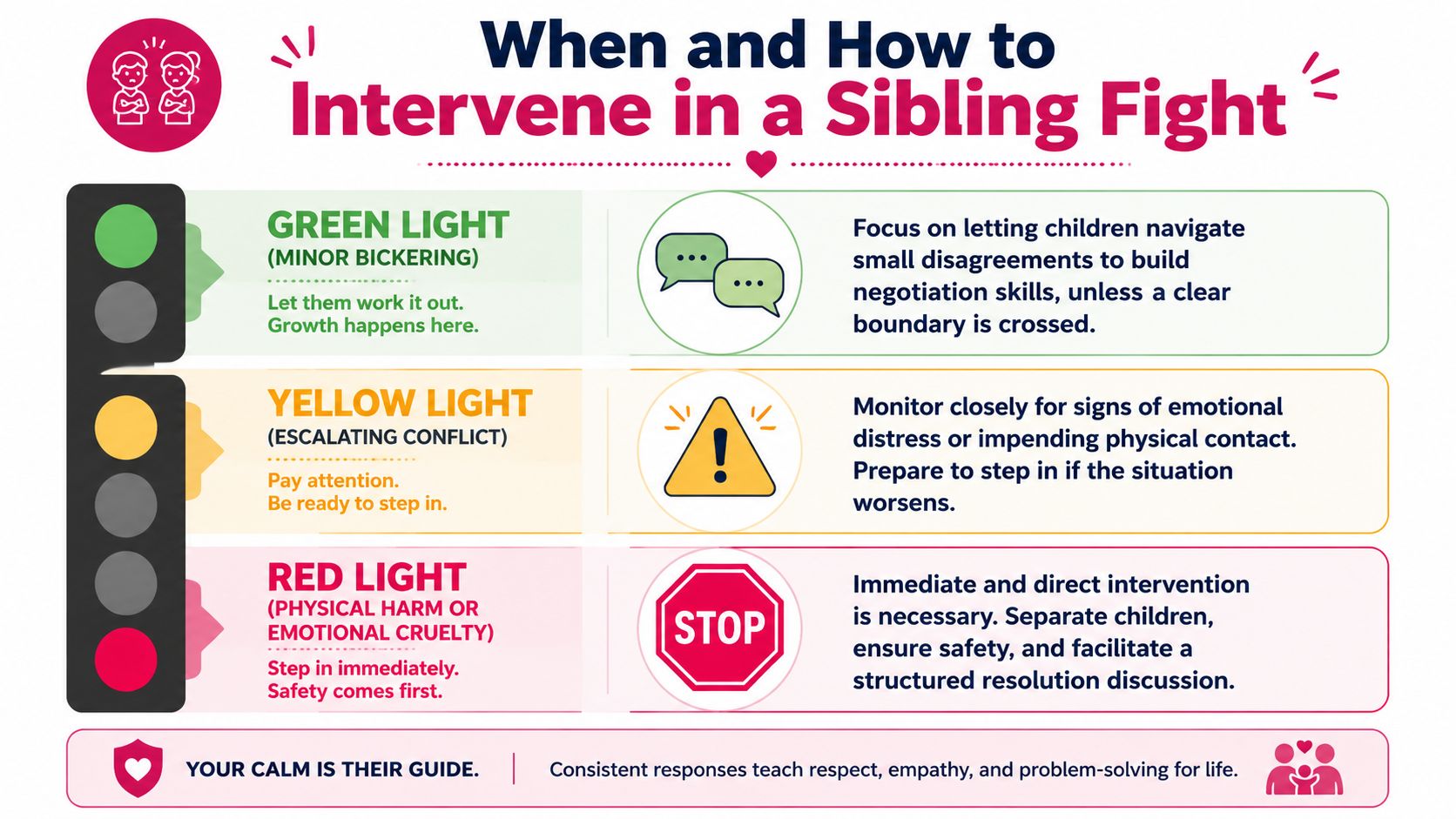 A traffic light infographic showing when and how to intervene in sibling fights ranging from minor to severe.