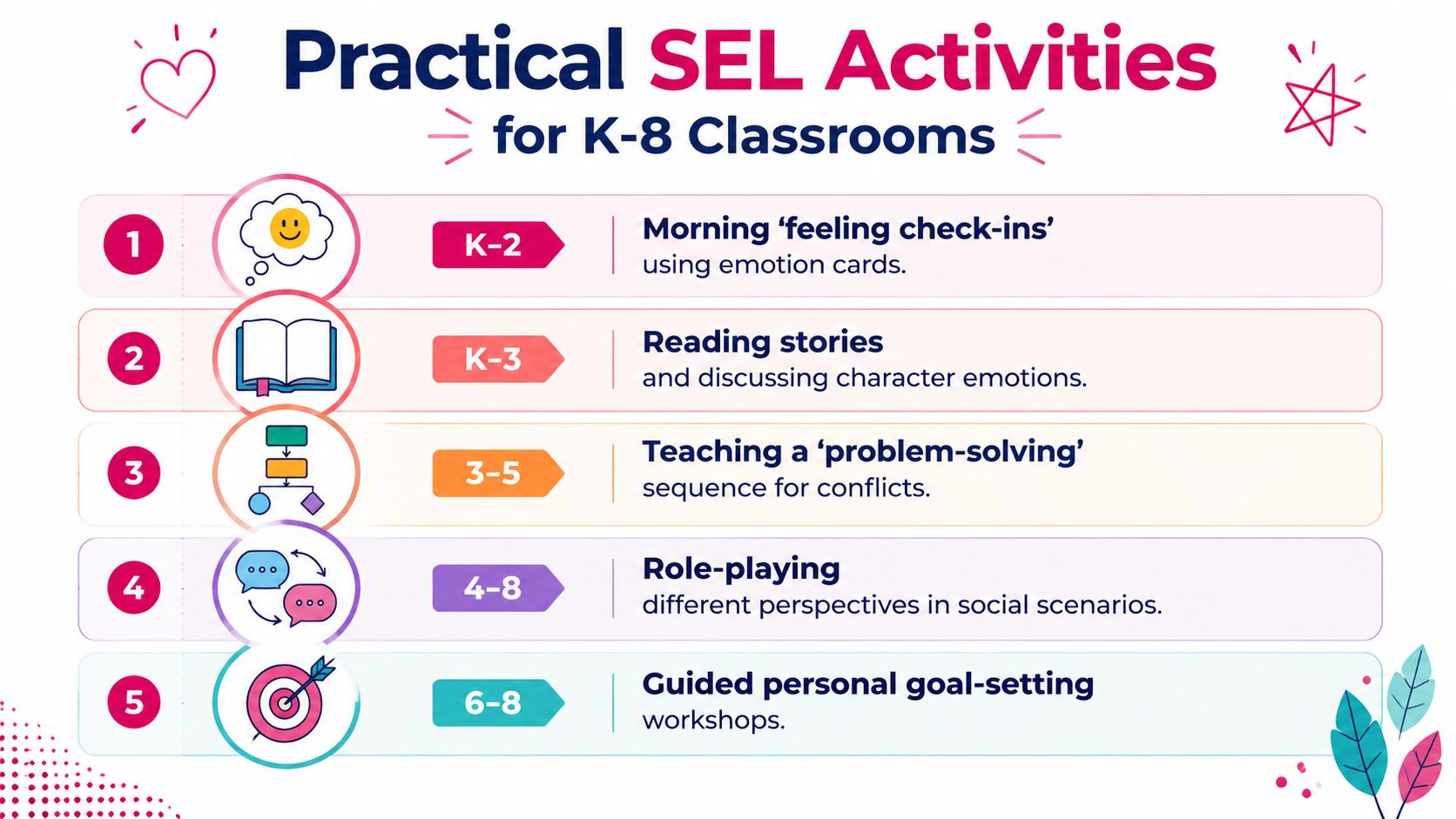An infographic list displaying five practical Social Emotional Learning activities for students in grades K through 8.