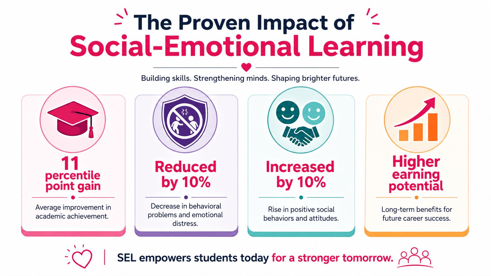 An infographic titled The Proven Impact of Social-Emotional Learning, highlighting academic, behavioral, and career benefits for students.