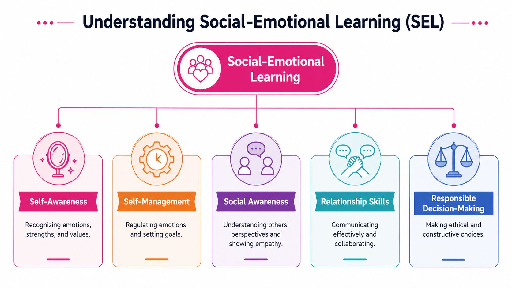 A diagram illustrating the five core components of social-emotional learning including self-awareness, management, social awareness, relationships, and decision-making.