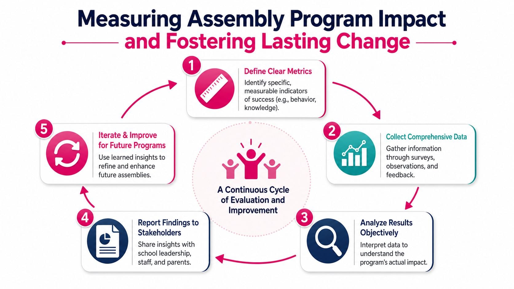 A cyclical flowchart diagram illustrating five steps for measuring and improving the impact of school assembly programs.
