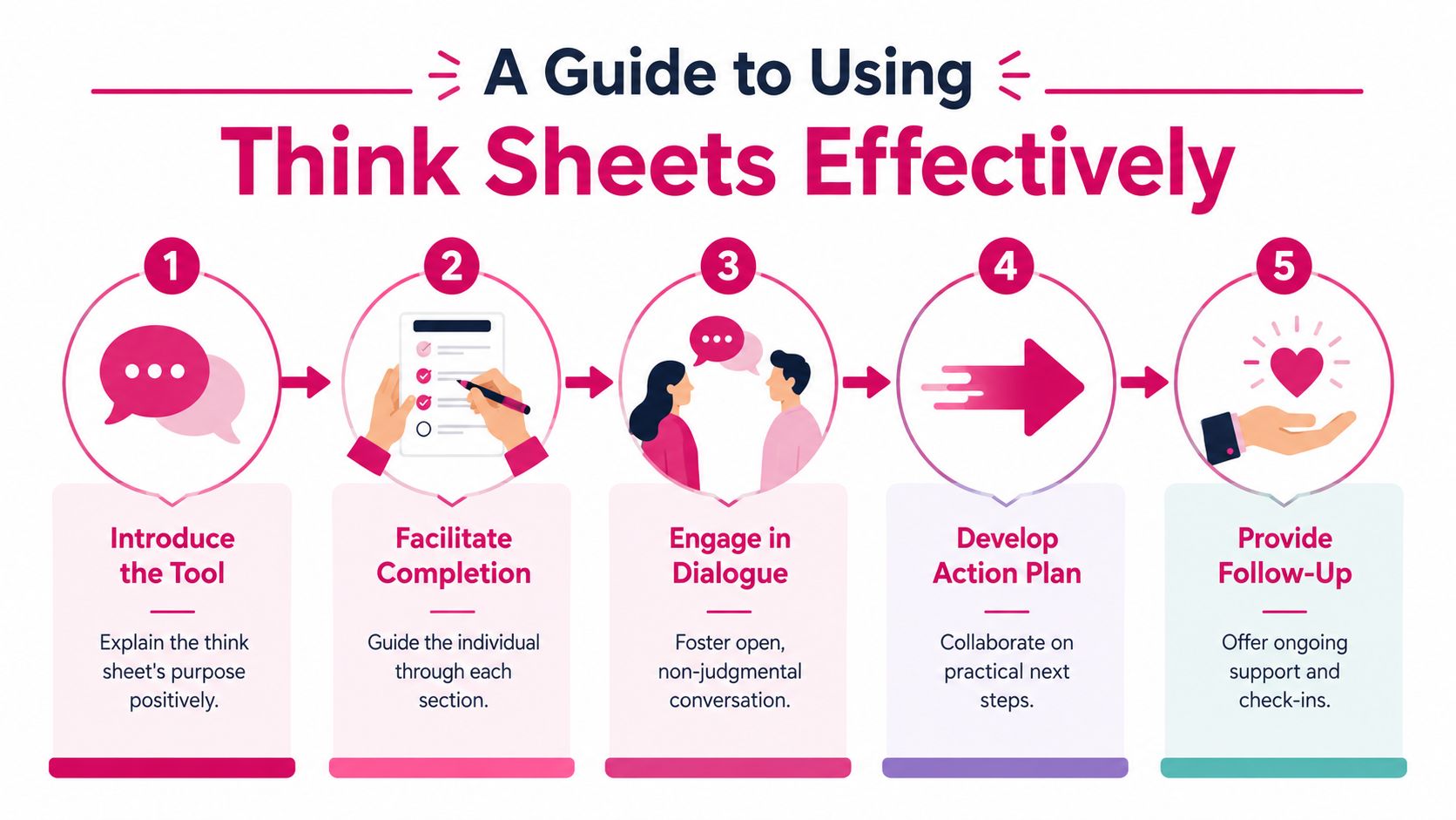 A five-step guide on how to use think sheets effectively to support behavioral development and communication.