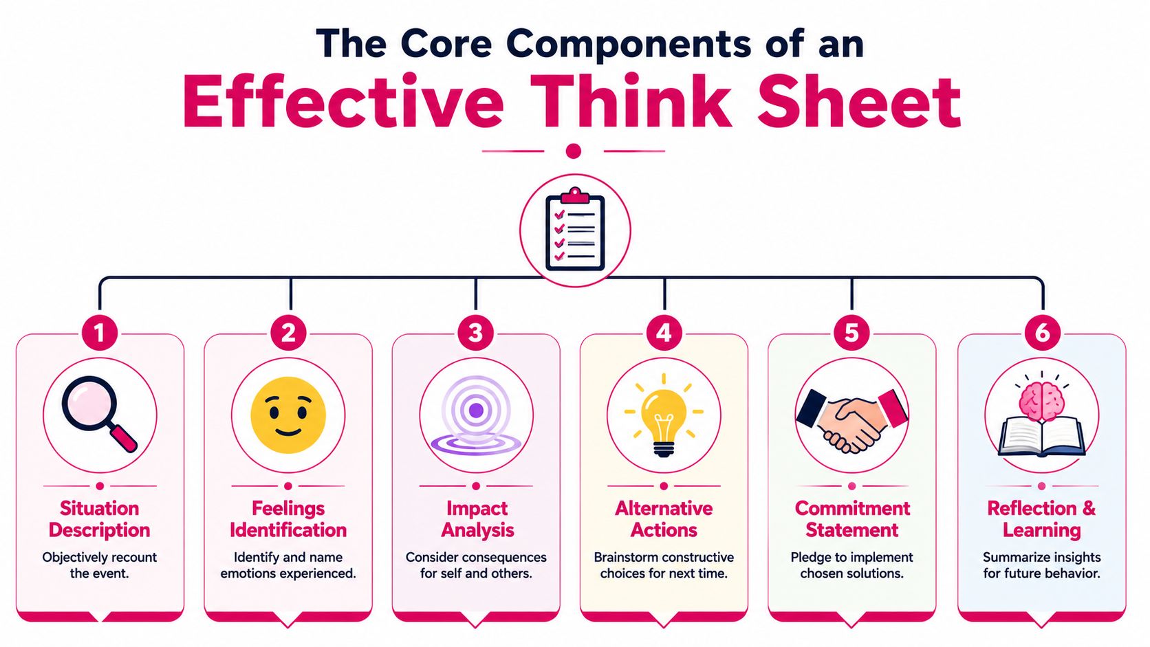 A six-step infographic detailing the core components of an effective think sheet for emotional behavior management.