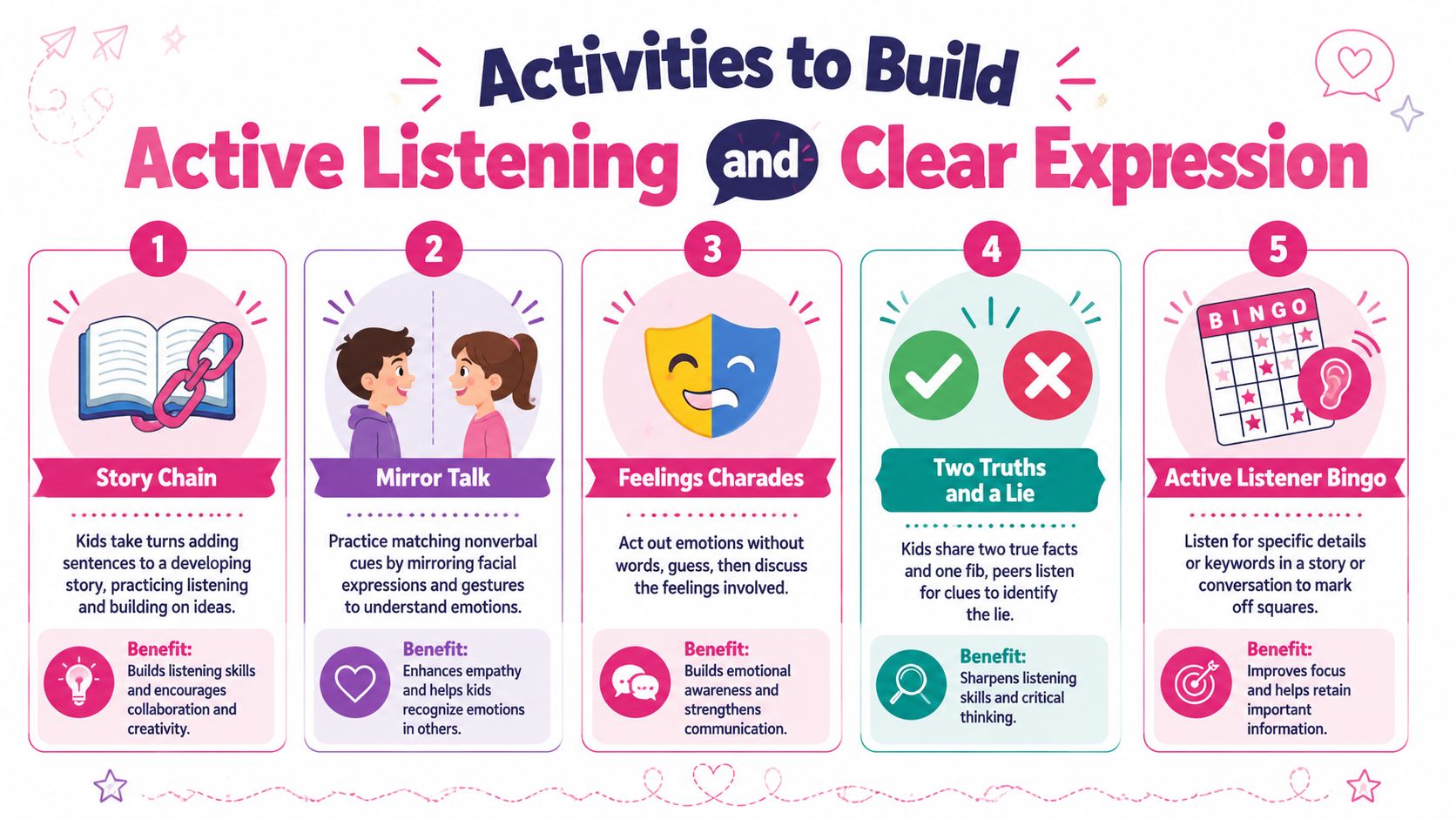 An infographic showing five engaging activities for children to improve their active listening and communication skills.