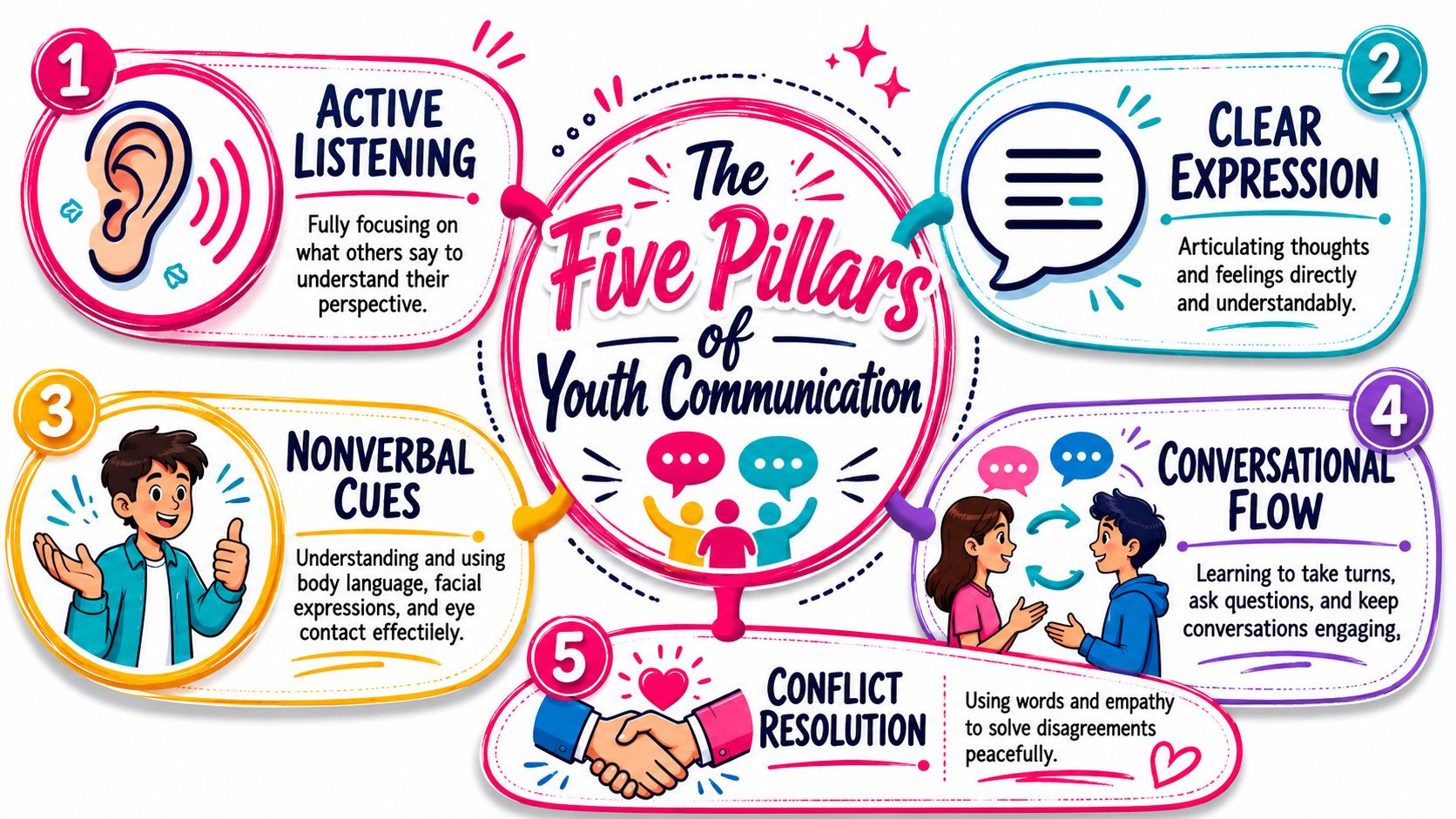 An infographic displaying the five pillars of youth communication: active listening, clear expression, nonverbal cues, conversational flow, and conflict resolution.