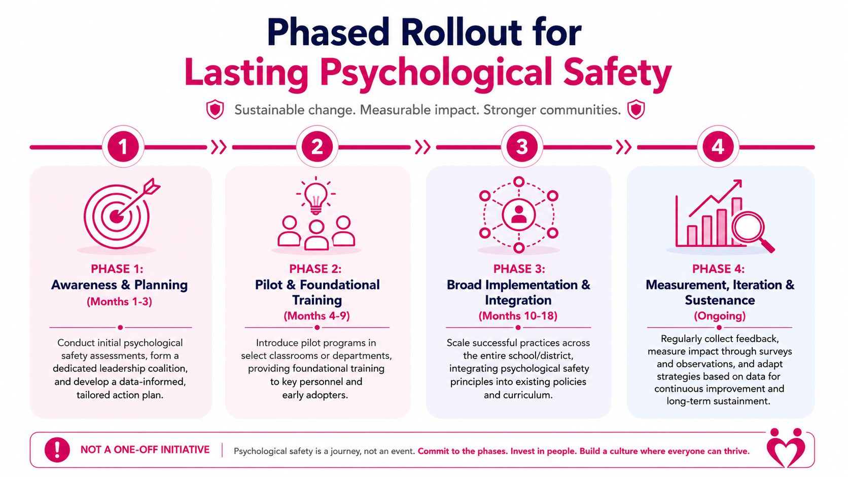 An infographic illustrating a four-phase rollout plan for establishing lasting psychological safety in organizations.